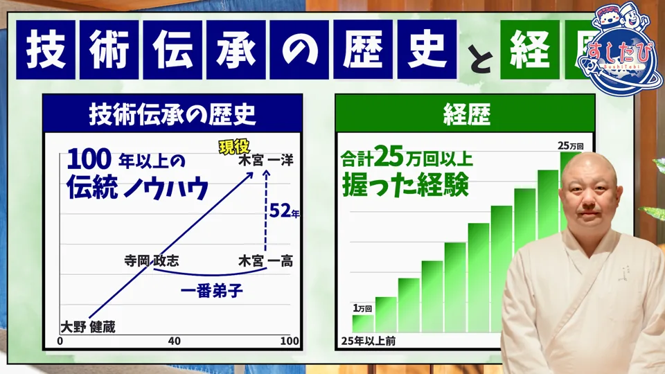 図「技術伝承の歴史と経歴」。技術伝承の歴史＝大野健蔵、寺岡政志、一番弟子の木宮一高、そして現役の木宮一洋へと受け継がれた100年以上の伝統ノウハウ。経歴＝25年以上前の1万回から、合計25万回以上握った経験。